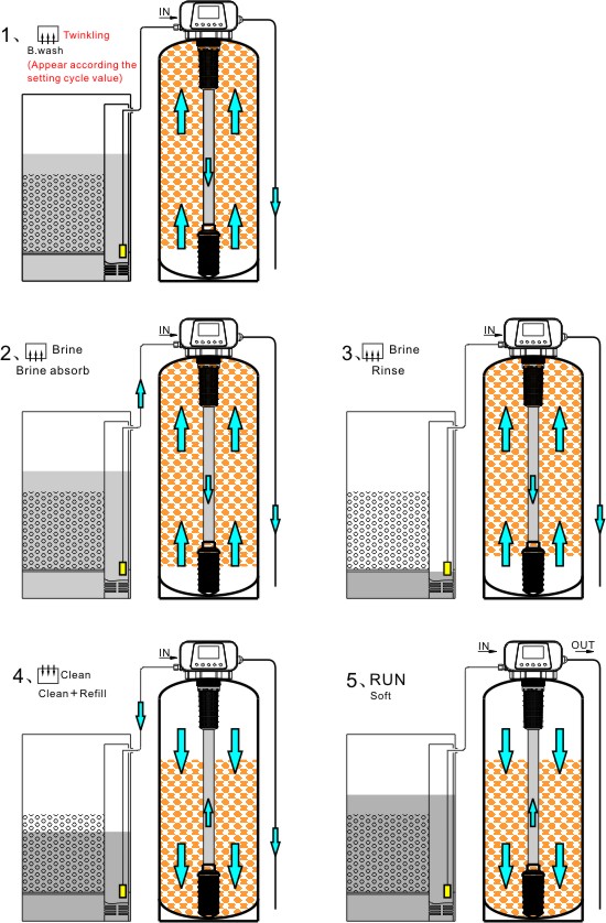 GR2-1 control valve work process